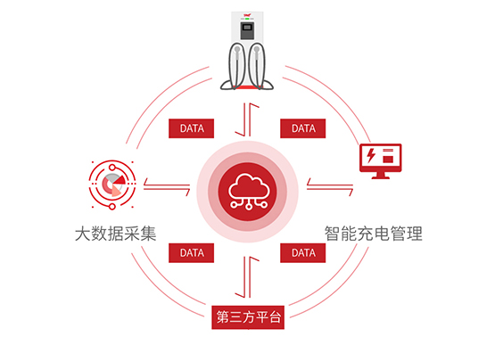 EVS智能(néng)充電管理(lǐ)平台